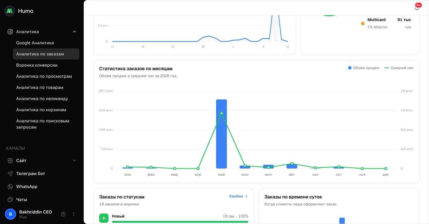 «Oylar bo‘yicha buyurtmalar statistikasi», «Holatlar bo‘yicha buyurtmalar» va «Kun davomida buyurtmalar» grafiklari